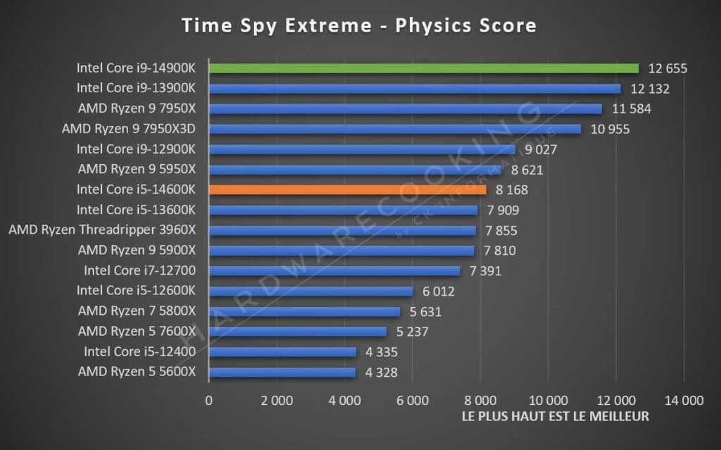 Test Intel Core i5-14600K Time Spy Extreme
