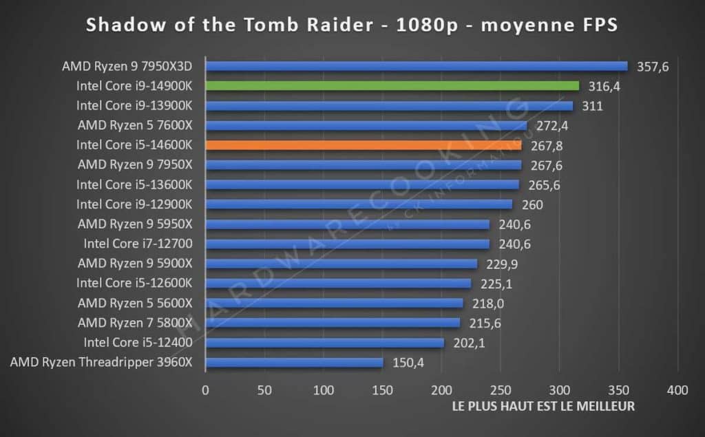 Test Intel Core i5-14600K Shadow of the Tomb Raider