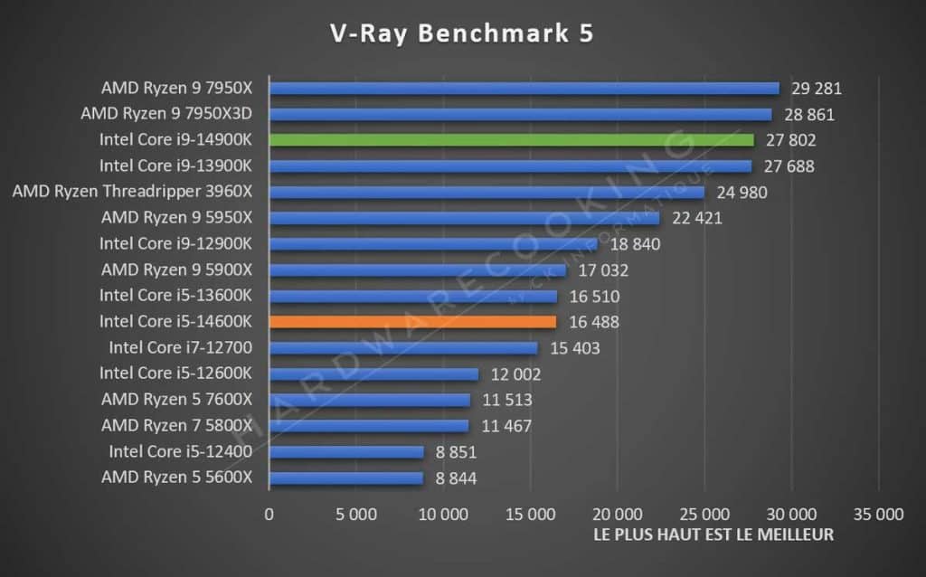 Test Intel Core i5-14600K Vray Benchmark 5