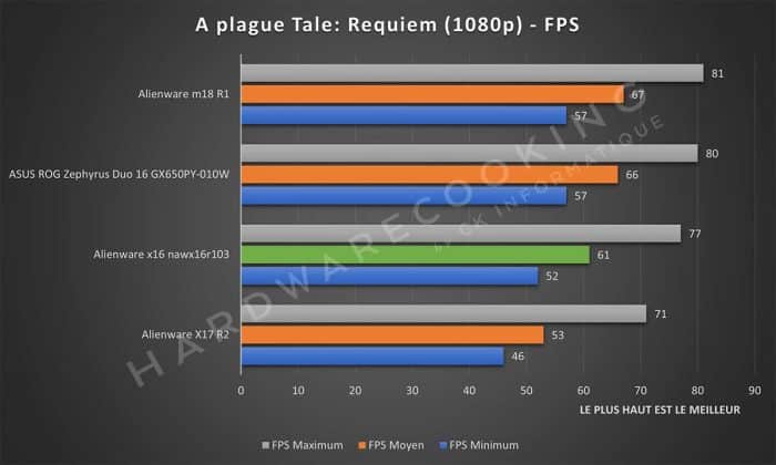Test Alienware x16 nawx16r103 A Plague Tale Requiem