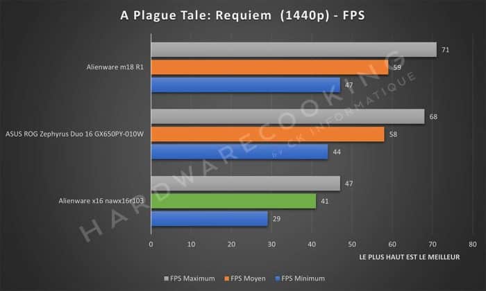 Test Alienware x16 nawx16r103 A Plague Tale Requiem