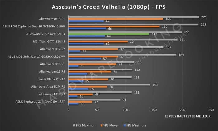 Test Alienware x16 nawx16r103 Assassin's Creed Valhalla
