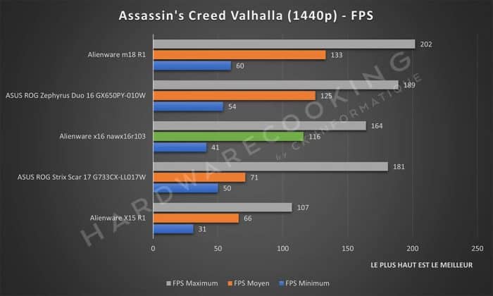 Test Alienware x16 nawx16r103 Assassin's Creed Valhalla