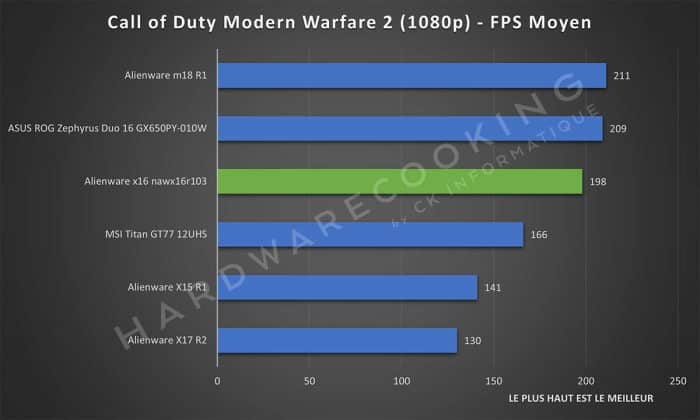 Test Alienware x16 nawx16r103 Call of Duty Modern Warfare 2