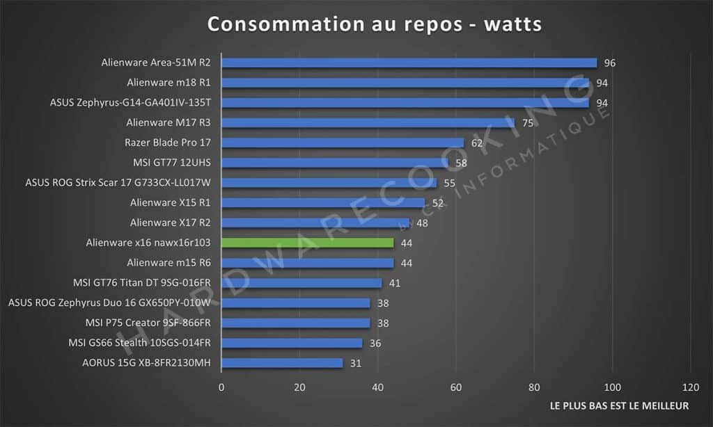 Test Alienware x16 nawx16r103 consommation