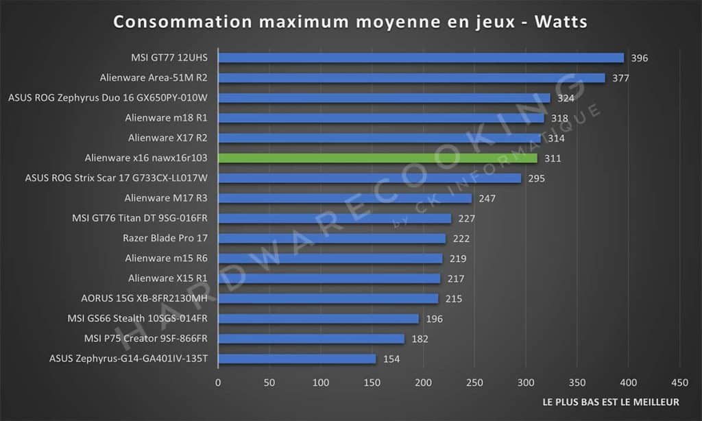 Test Alienware x16 nawx16r103 consommation