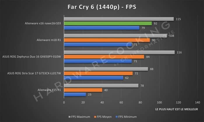 Test Alienware x16 nawx16r103 Far Cry 6