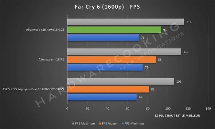Test Alienware x16 nawx16r103 Far Cry 6