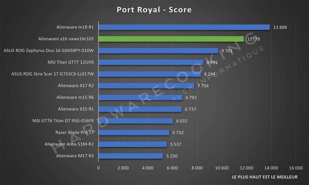 Test Alienware x16 nawx16r103 Port Royal