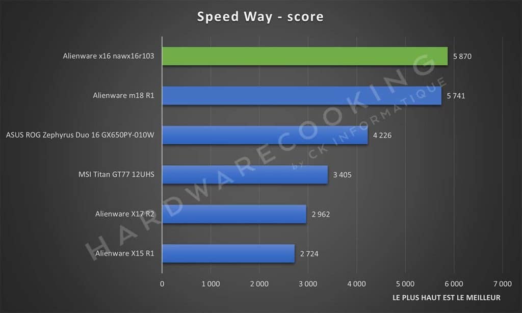 Test Alienware x16 nawx16r103 Speed Way