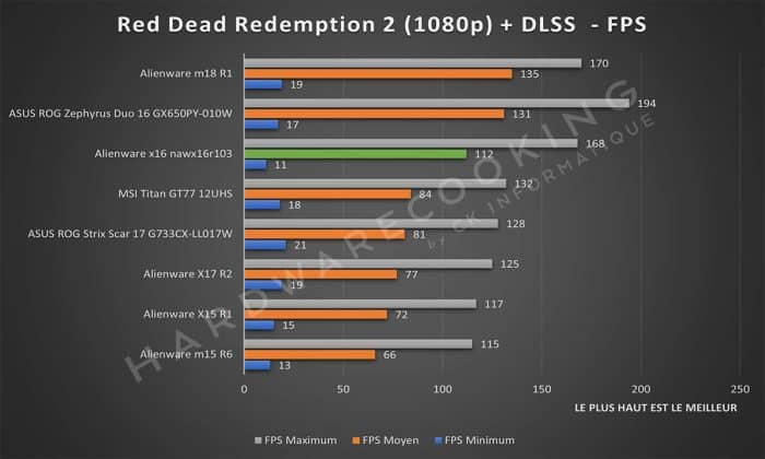 Test Alienware x16 nawx16r103 Red Dead Redemption 2