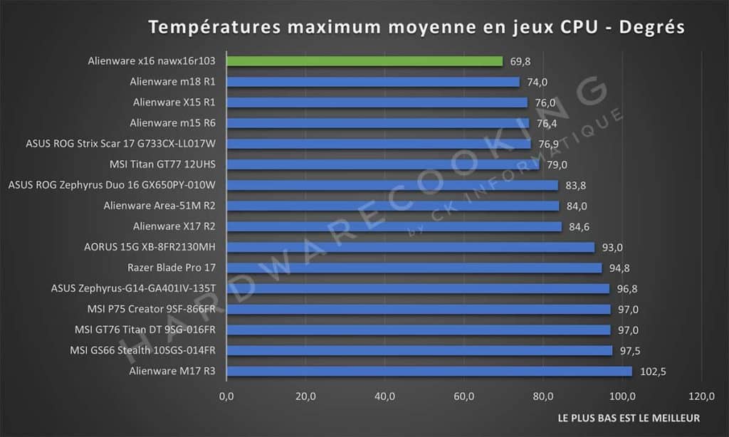 Test Alienware x16 nawx16r103 températures