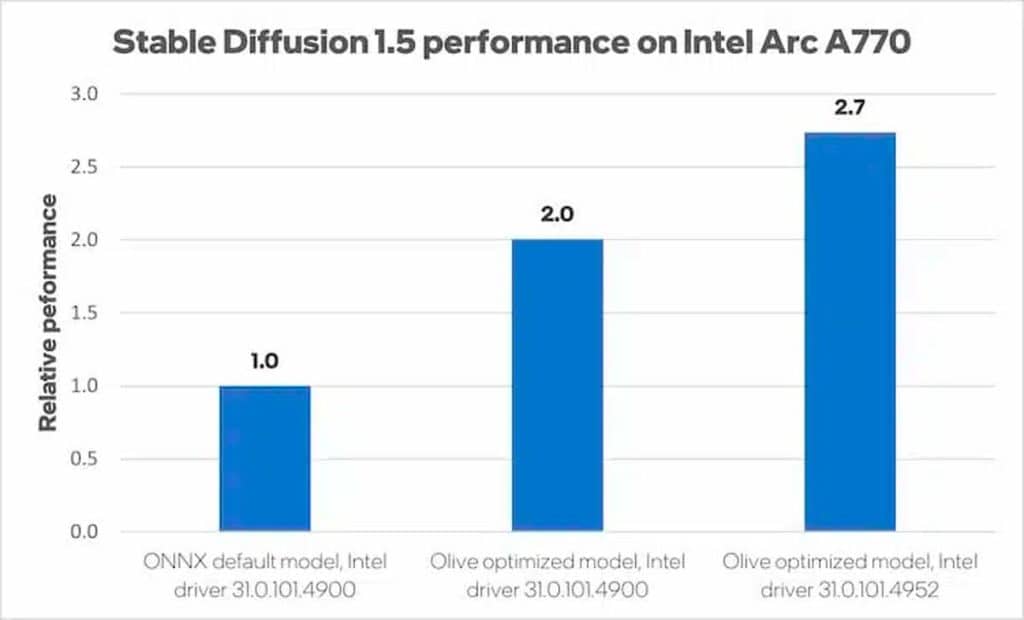 Intel Arc : les performances améliorées de 170% pour l'IA !
