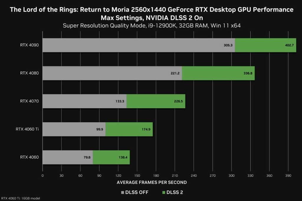 NVIDIA DLSS The Lord of the Ring Retunr to Moria QHD