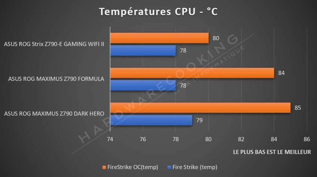 Test ASUS ROG MAXIMUS Z790 DARK HERO température CPU