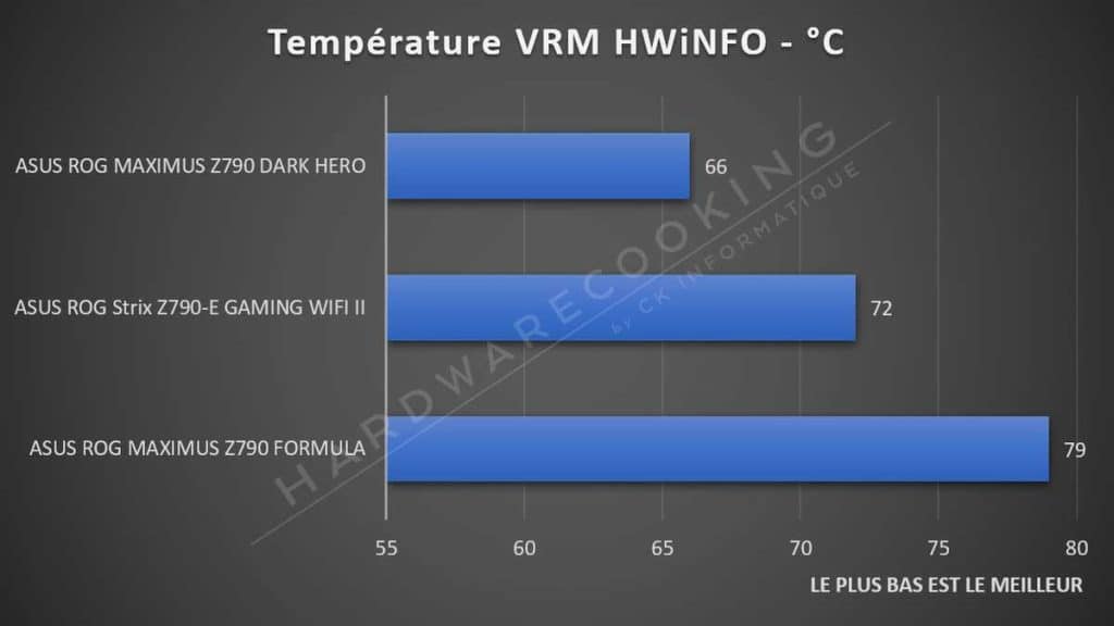 Test température VRM ASUS ROG MAXIMUS Z790 FORMULA HWiNFO