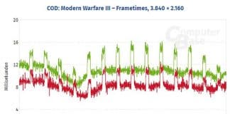 Call of Duty Modern Warfare 3 benchmark framerate