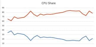 Ventes CPU AMD VS Intel