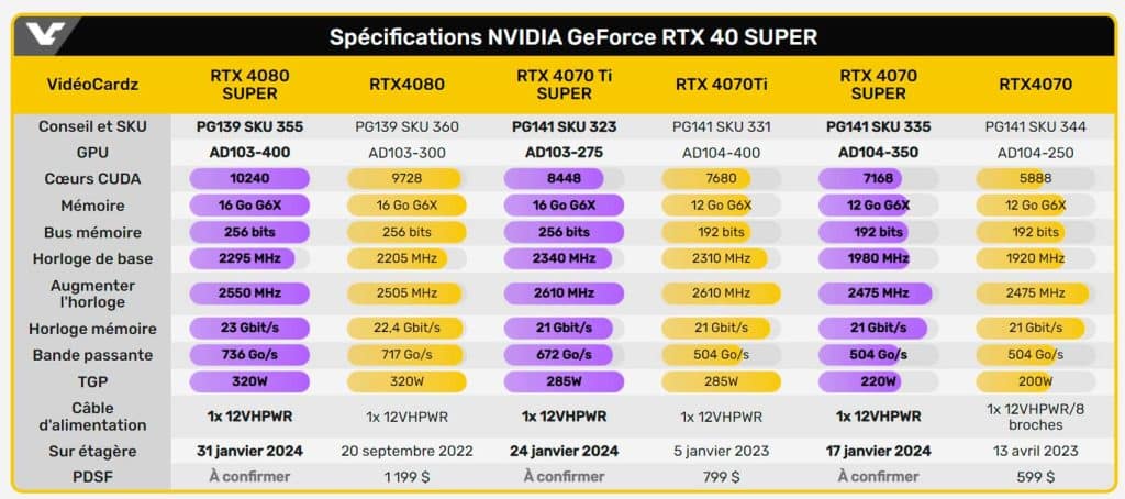 NVIDIA RTX 4080 SUPER : les spécifications dévoilées !