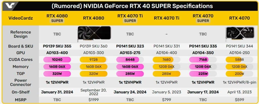 NVIDIA RTX 4080 SUPER, 4070 Ti SUPER et 4070 SUPER : voici les dates !