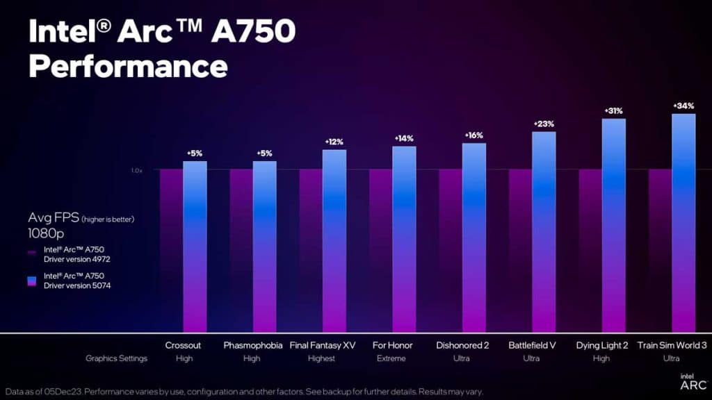 Pilotes Intel Arc "Game On" : jusqu'à +34% de performances en plus !