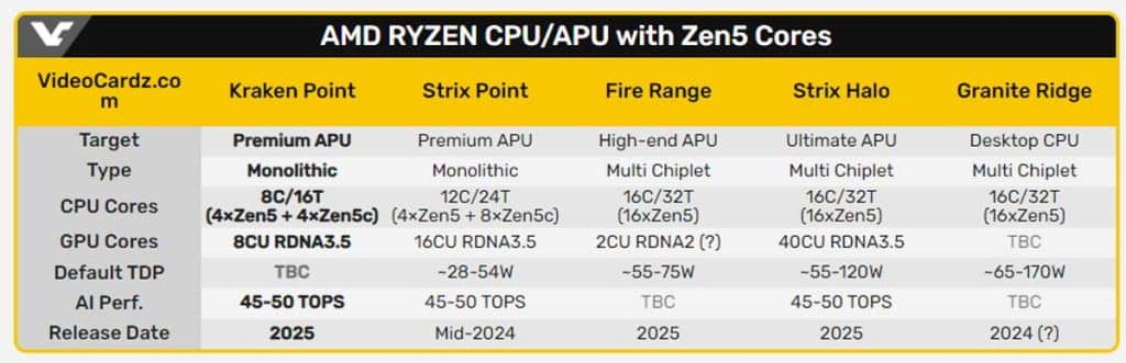 AMD Ryzen APU mobile