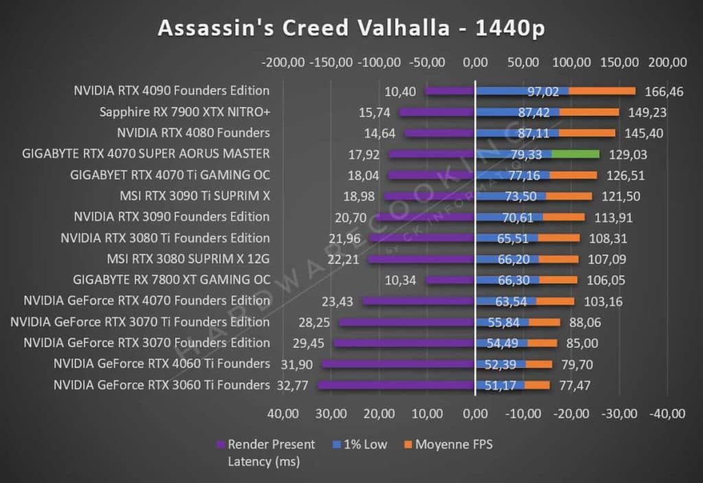 Test GIGABYTE RTX 4070 SUPER AORUS MASTER Assassin's Creed 1440p