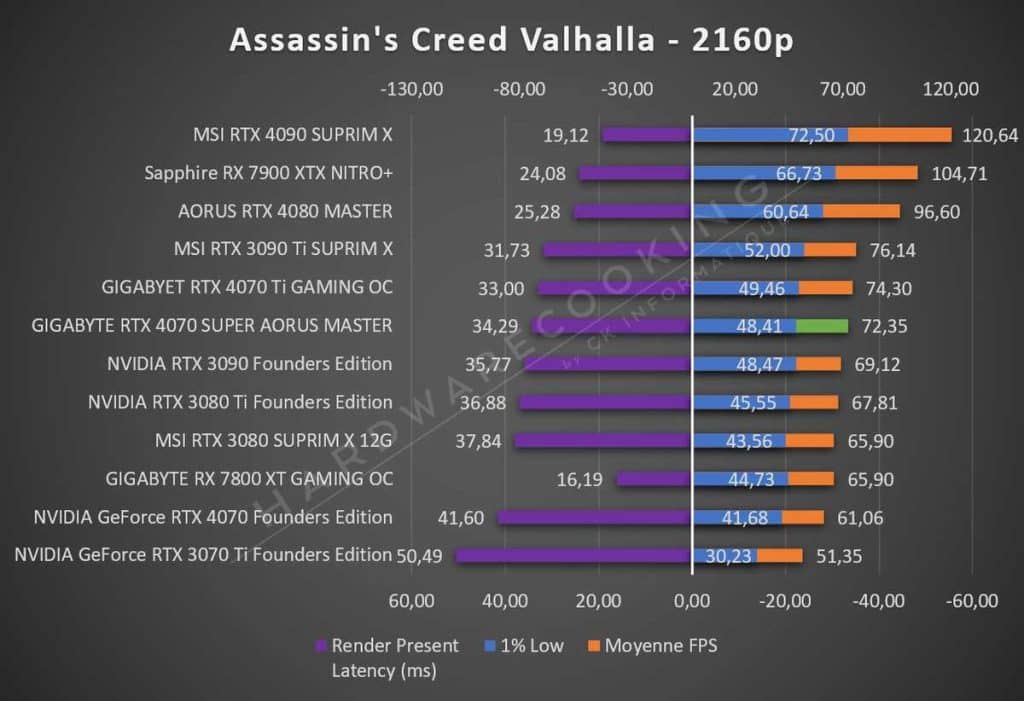 Test GIGABYTE RTX 4070 SUPER AORUS MASTER Assassin's Creed 2160p