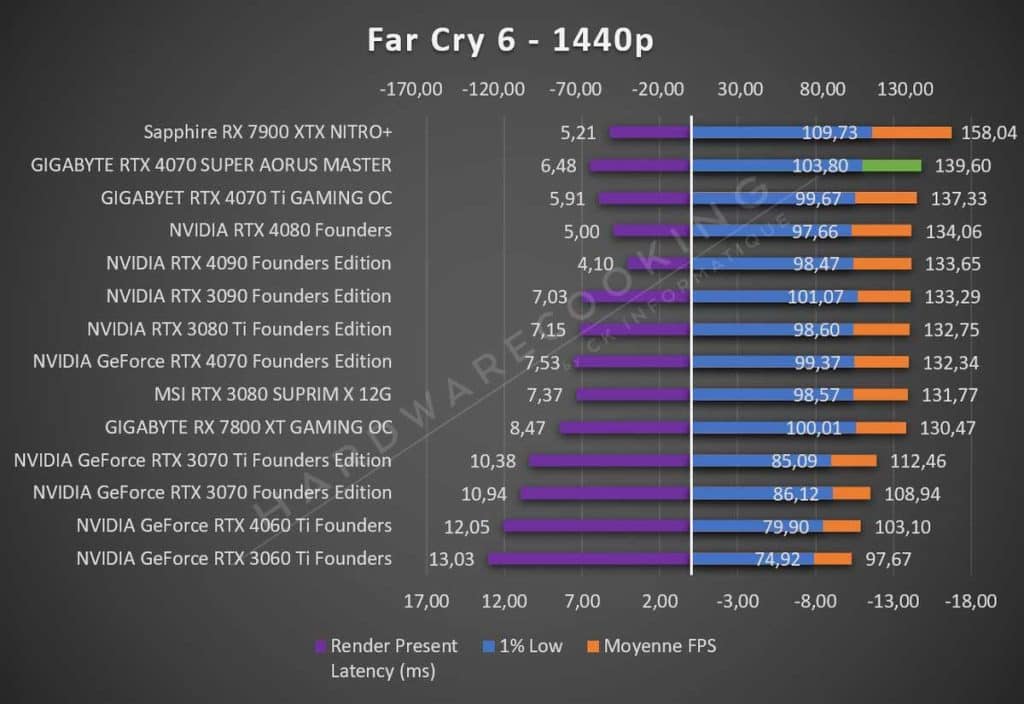 Test GIGABYTE RTX 4070 SUPER AORUS MASTER Far Cry 6 1440p