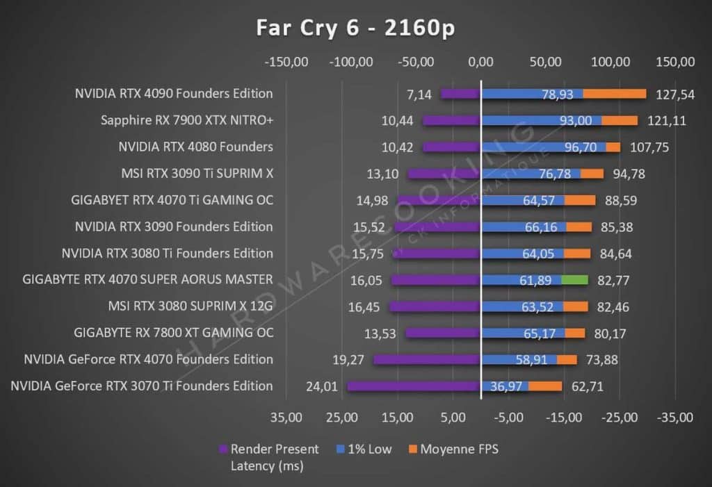 Test GIGABYTE RTX 4070 SUPER AORUS MASTER Far Cry 6 2160p