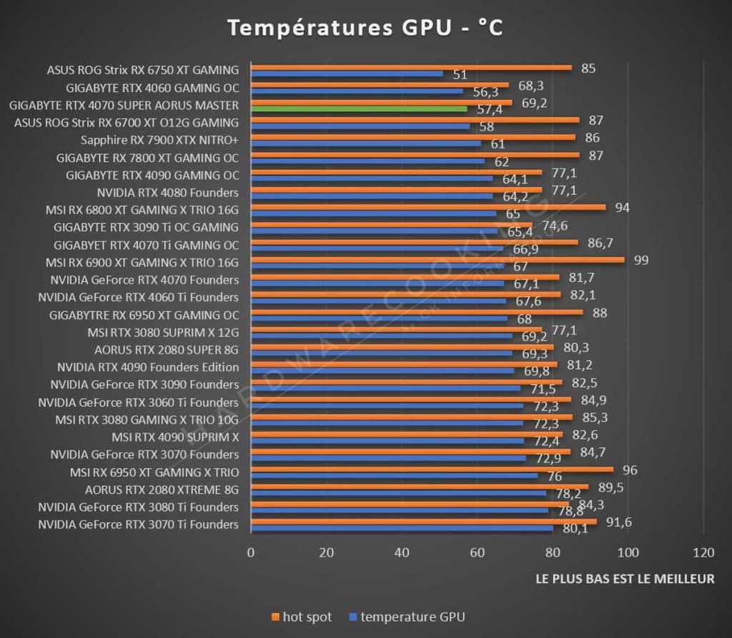 Test GIGABYTE RTX 4070 SUPER AORUS MASTER température GPU