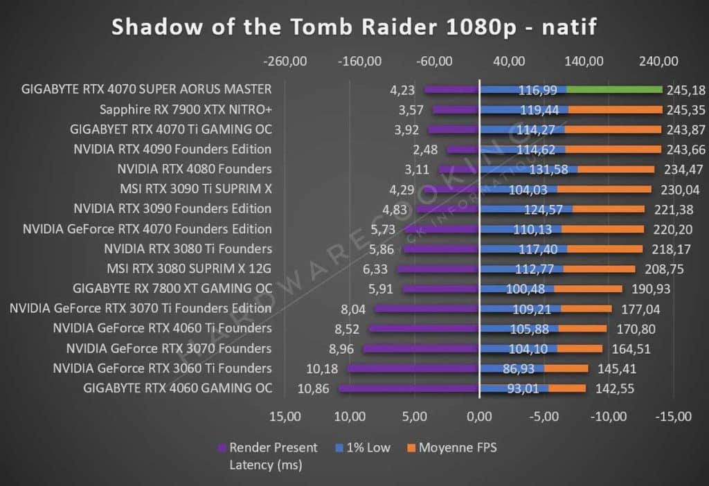 Test GIGABYTE RTX 4070 SUPER AORUS MASTER Tomb Raider 1080p
