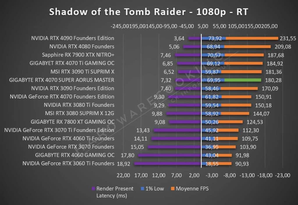 Test GIGABYTE RTX 4070 SUPER AORUS MASTER Tomb Raider 1080p RT