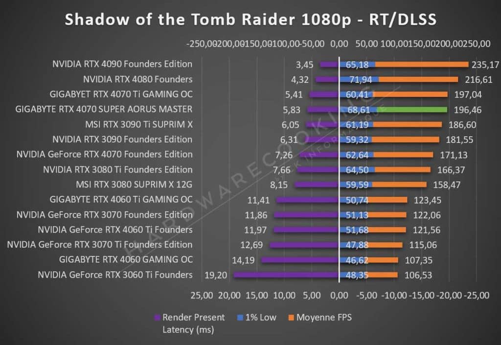 Test GIGABYTE RTX 4070 SUPER AORUS MASTER Tomb Raider 1080p RT DLSS