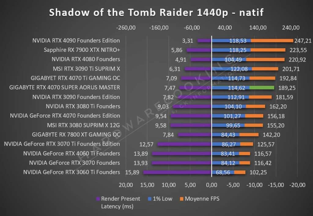 Test GIGABYTE RTX 4070 SUPER AORUS MASTER Tomb Raider 1440p
