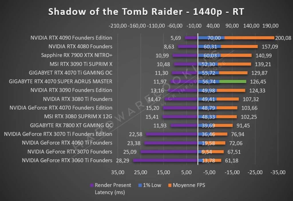 Test GIGABYTE RTX 4070 SUPER AORUS MASTER Tomb Raider 1440p RT