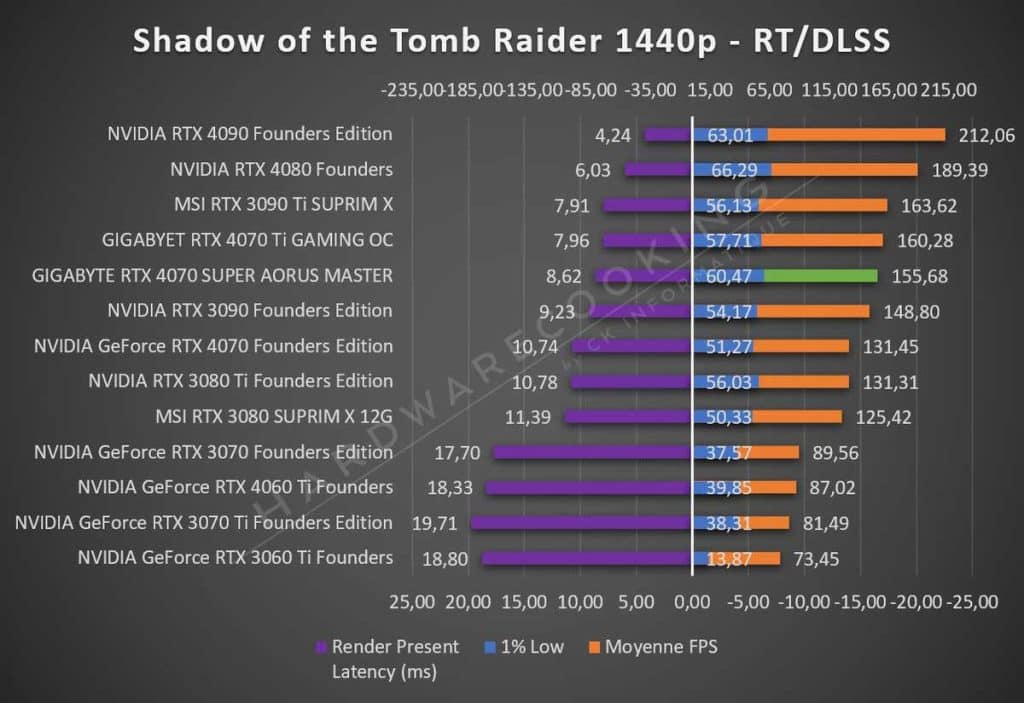 Test GIGABYTE RTX 4070 SUPER AORUS MASTER Tomb Raider 1440p RT DLSS