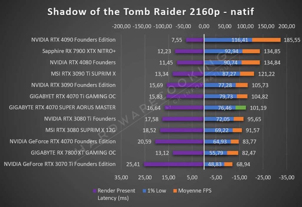 Test GIGABYTE RTX 4070 SUPER AORUS MASTER Tomb Raider 2160p