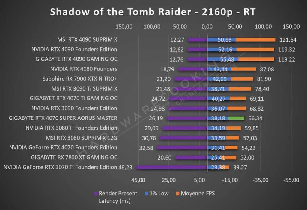 Test GIGABYTE RTX 4070 SUPER AORUS MASTER Tomb Raider 2160p RT