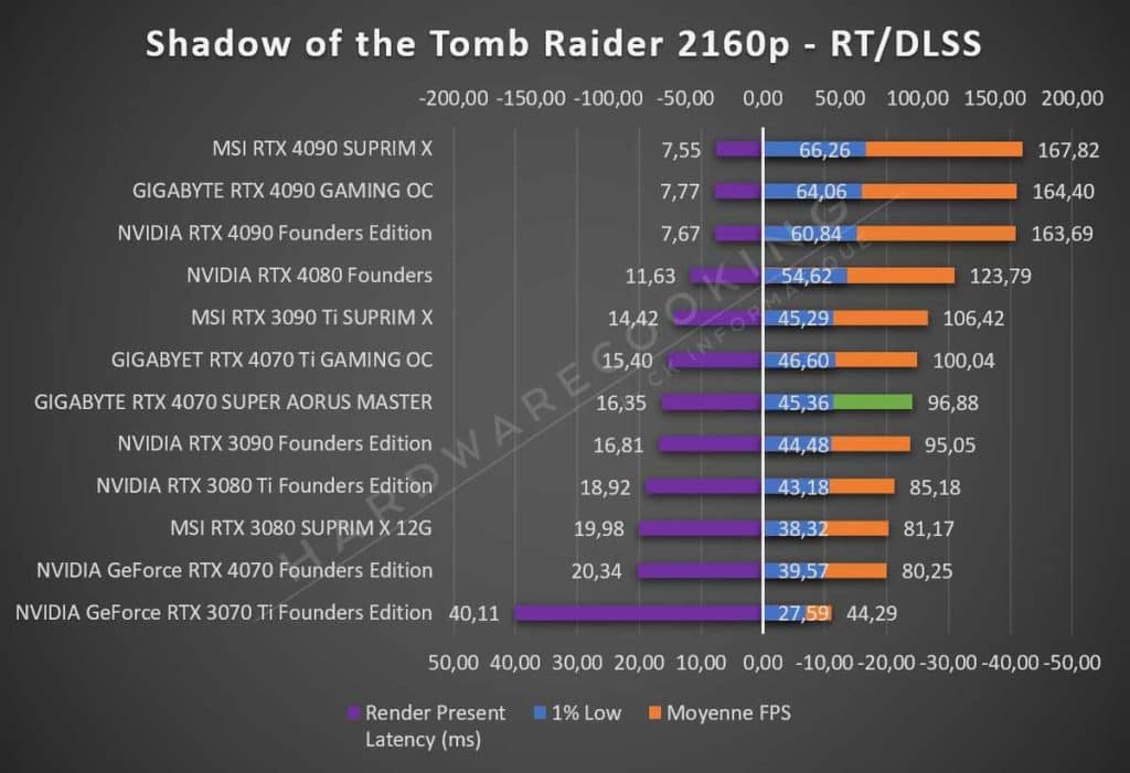 Test GIGABYTE RTX 4070 SUPER AORUS MASTER Tomb Raider 2160p RT DLSS