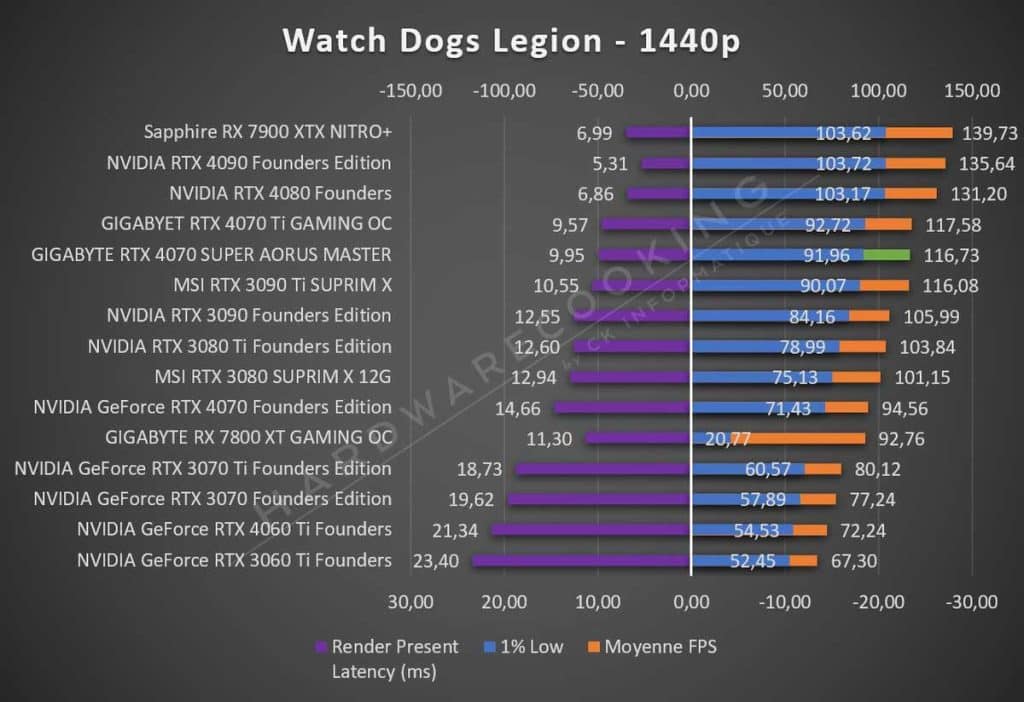 Test GIGABYTE RTX 4070 SUPER AORUS MASTER Watch Dogs Legion 1440p