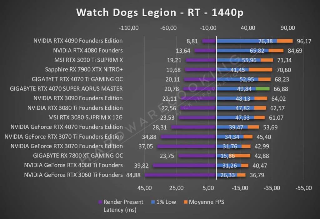Test GIGABYTE RTX 4070 SUPER AORUS MASTER Watch Dogs Legion 1440p RT