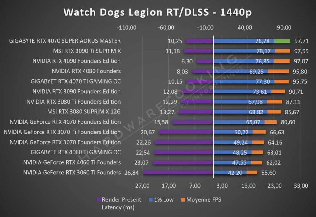 Test GIGABYTE RTX 4070 SUPER AORUS MASTER Watch Dogs Legion 1440p RT DLSS