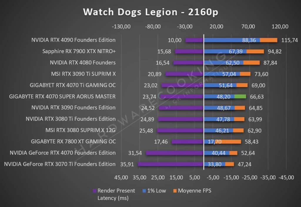 Test GIGABYTE RTX 4070 SUPER AORUS MASTER Watch Dogs Legion 2160p