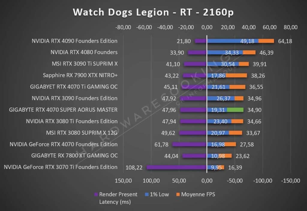 Test GIGABYTE RTX 4070 SUPER AORUS MASTER Watch Dogs Legion 2160p RT