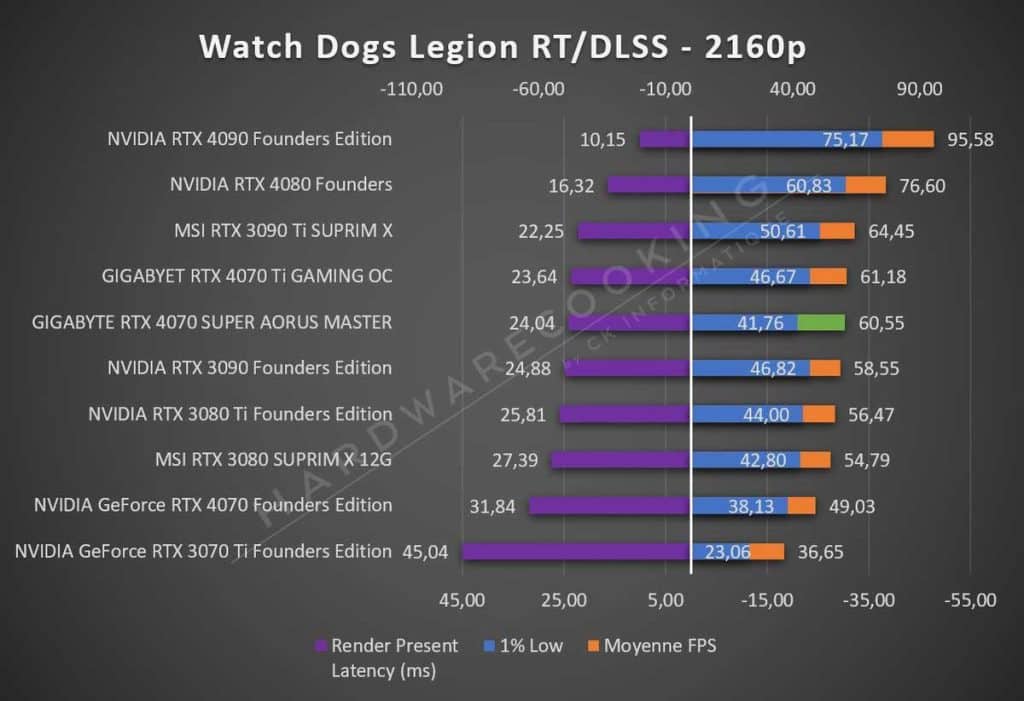 Test GIGABYTE RTX 4070 SUPER AORUS MASTER Watch Dogs Legion 2160p RT DLSS