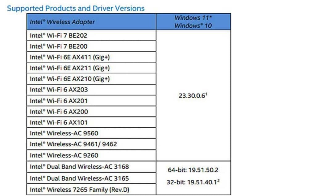 Intel driver 23.30.0.6 problème wifi