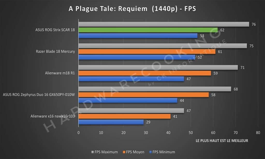 Test ASUS Rog Strix SCAR 18 A Plague Tale : Requiem