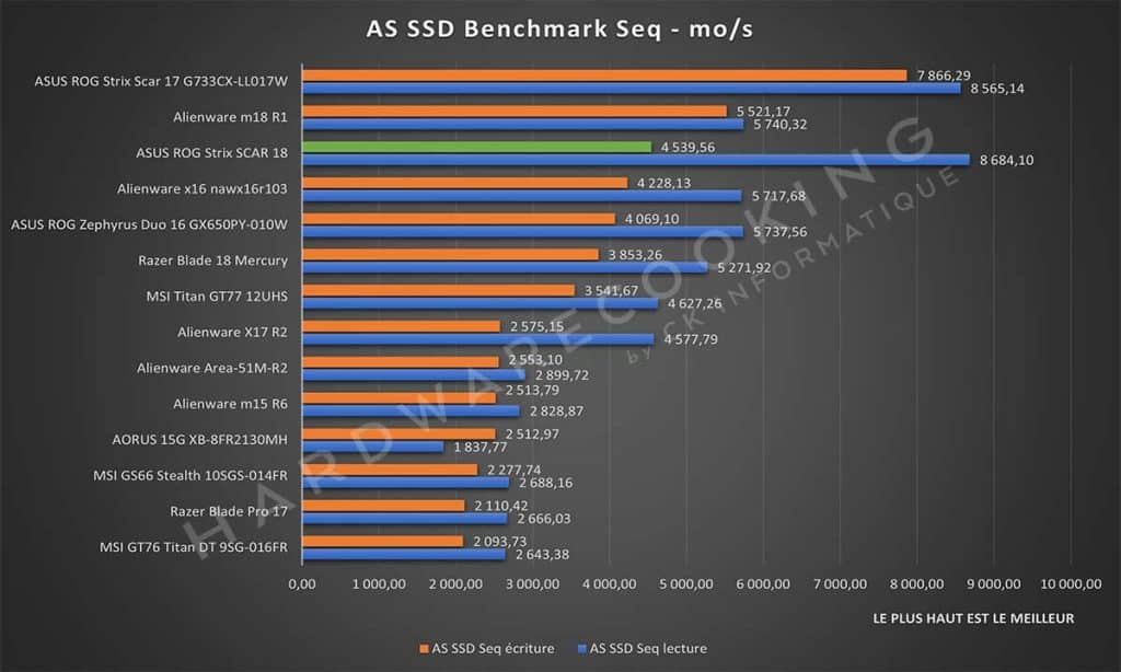 Test ASUS Rog Strix SCAR 18 AS SSD Benchmark