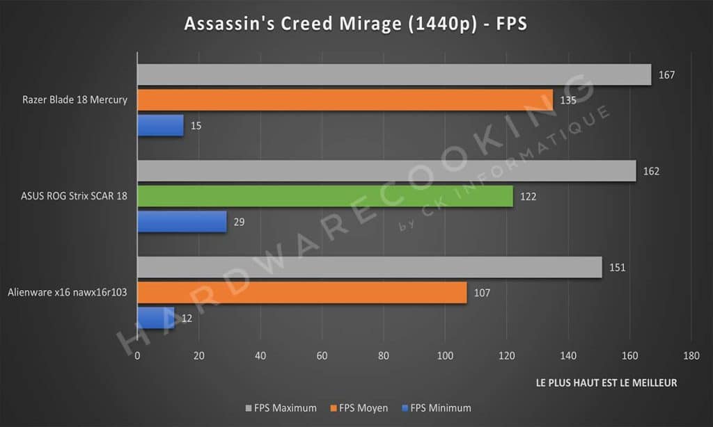 Test ASUS Rog Strix SCAR 18 Assassin's Creed Mirage